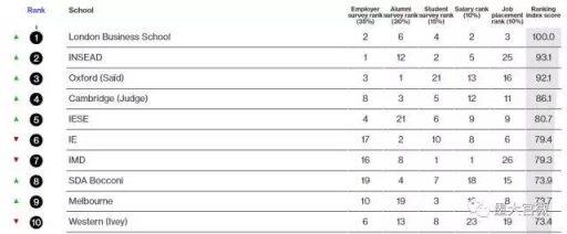 2016彭博商业周国际MBA课程排名Top10      图片来源 Bloomberg Business Week 