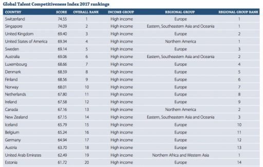 The Global Talent Competitiveness Index 2017