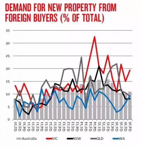 澳大利亚各州海外买家占新房销售比例（来源：国民银行）