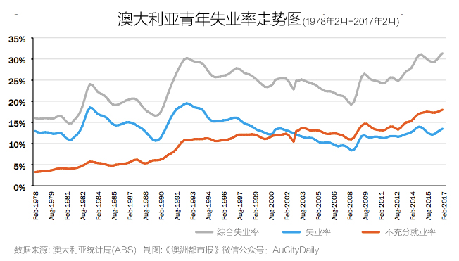 形势严峻! 澳大利亚约1/3青年失业或不充分就业