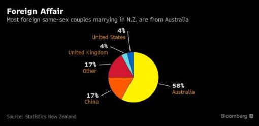 跨国婚礼 在新西兰结婚的大多数同性夫妻都来自澳大利亚