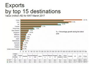 中国内地依然是澳大利亚葡萄酒出口第一大市场