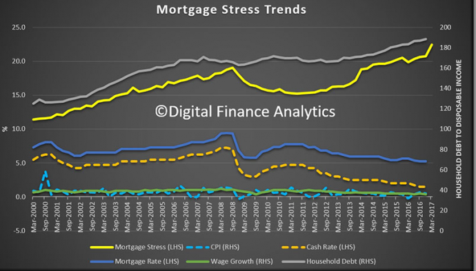 澳大利亚人房贷压力趋势图(Digital Finance Analytics)