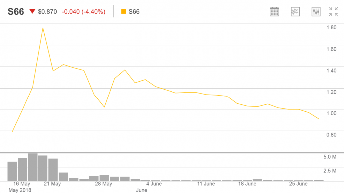 Star Combo (S66药业)股价和交易量走势