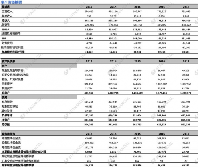 GEM财务报告