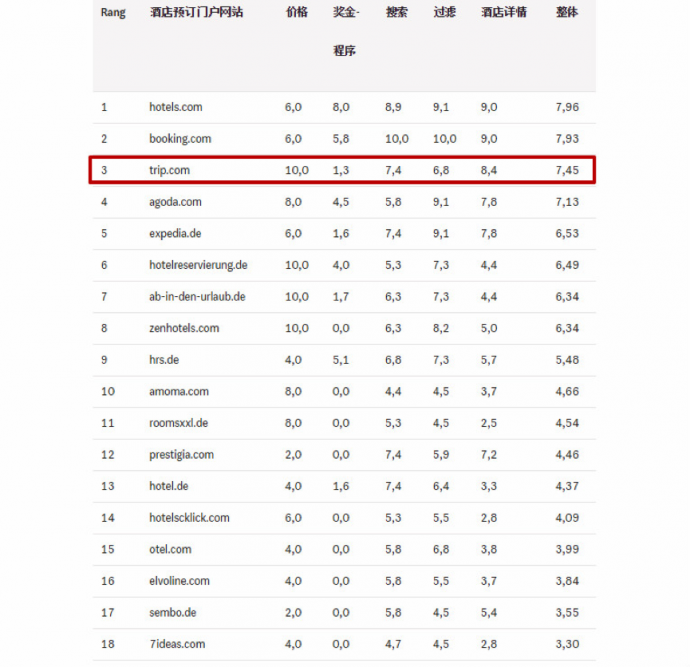 《经济周刊（WirtschaftsWoche）》测评得分截图