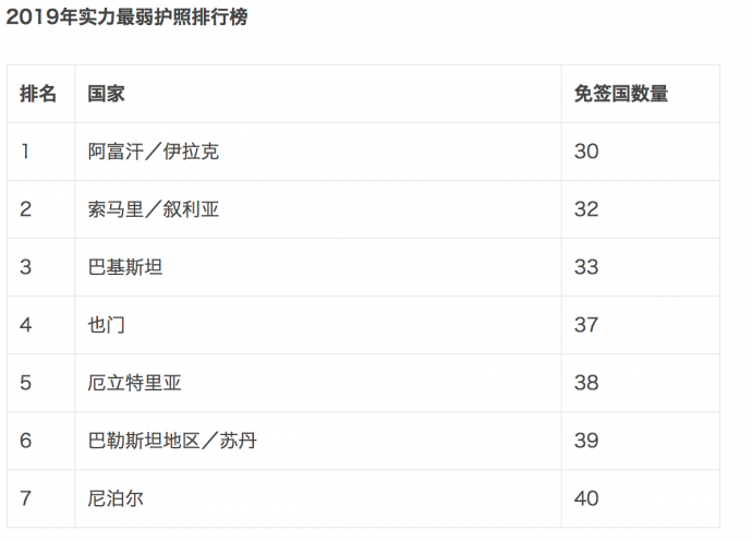 2019年实力最弱护照排行榜