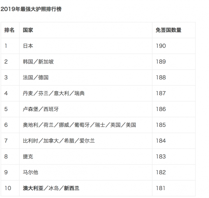 2019年最强大护照排行榜