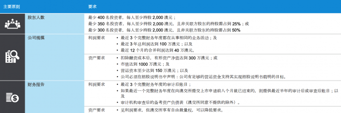 澳大利亚证券交易所(ASX)企业上市基本要求